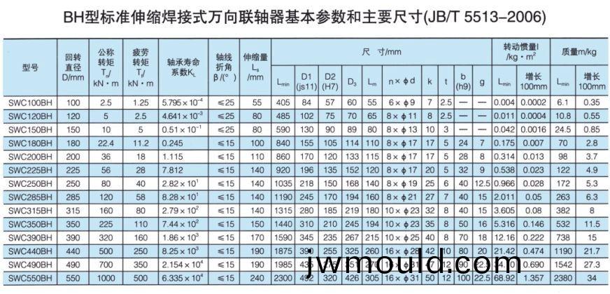 SWC標(biāo)準(zhǔn)伸縮焊接式萬(wan)向聯(lián)軸器 SWC標(biāo)準(zhǔn)伸(shen)縮焊接式萬向聯(lián)軸器