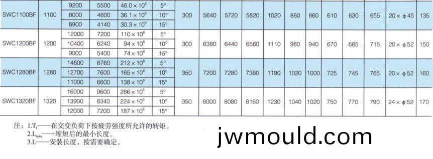 SWC-BF型大規(guī)(gui)格標準伸(shen)縮法蘭式萬向聯(lián)軸器