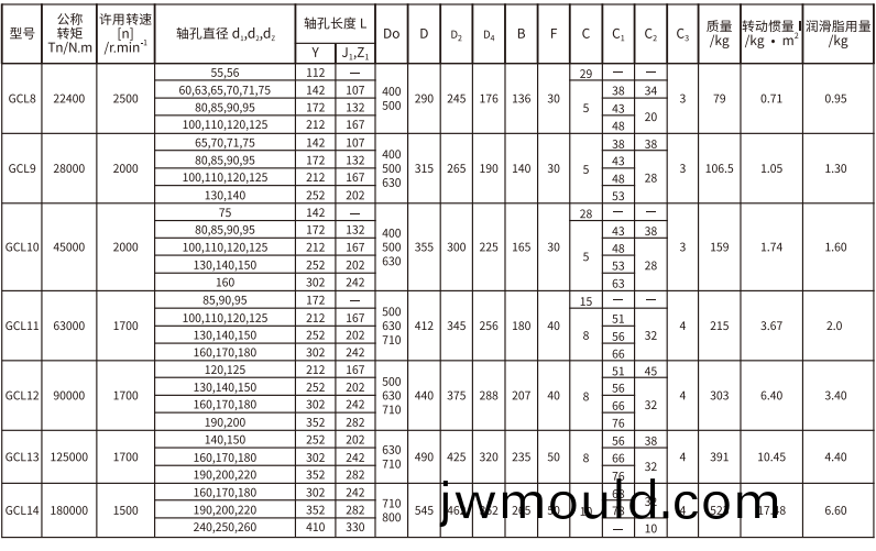 GCL  型(xing)帶制動(dòng)輪鼓形齒式聯(lián)軸器