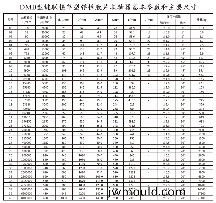 DMB型鍵連(lian)接(jie)單型彈性膜片聯(lián)(lian)軸器 DMB型鍵(jian)連接單型彈(dan)性膜片聯(lián)(lian)軸器